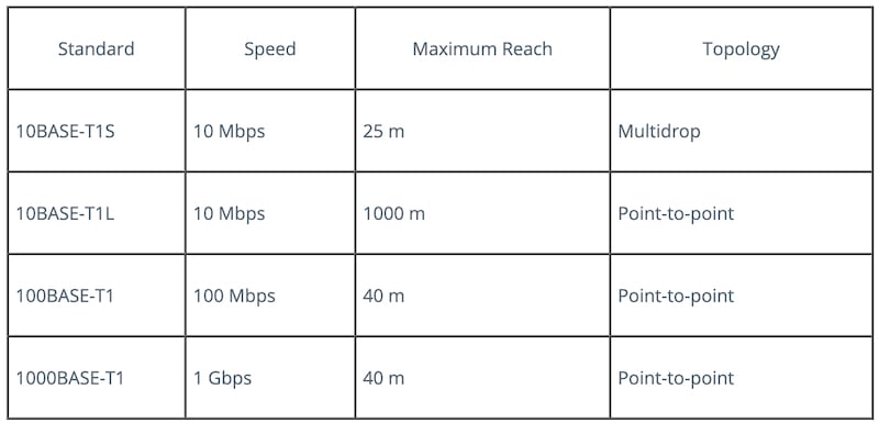 Overview of SPE standards